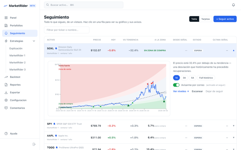 Tabla de Seguimiento con estados por activo y gráfico de zonas de compra y venta