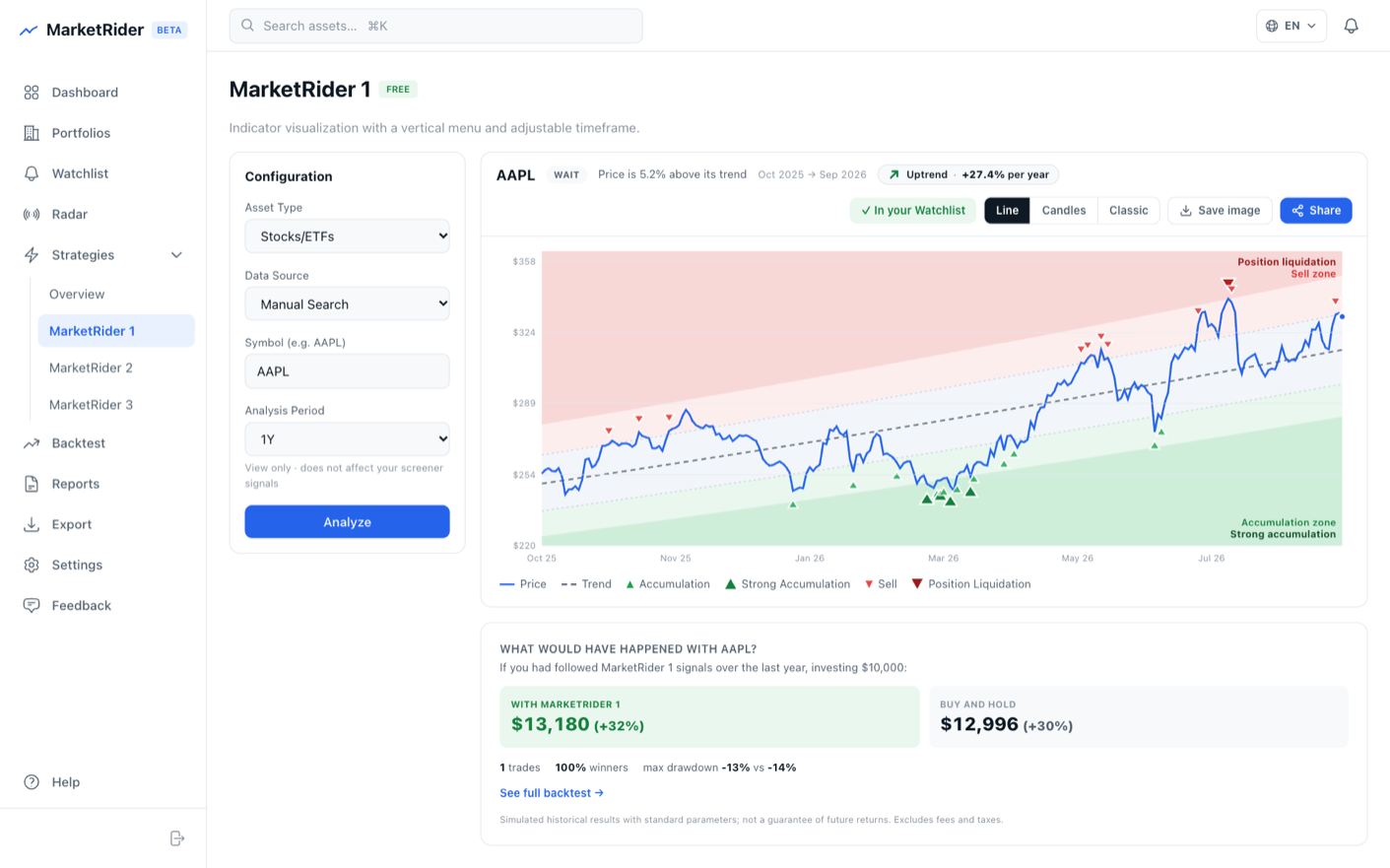 MarketRider 1 strategy chart on AAPL with accumulation and sell zones, compared against buy and hold